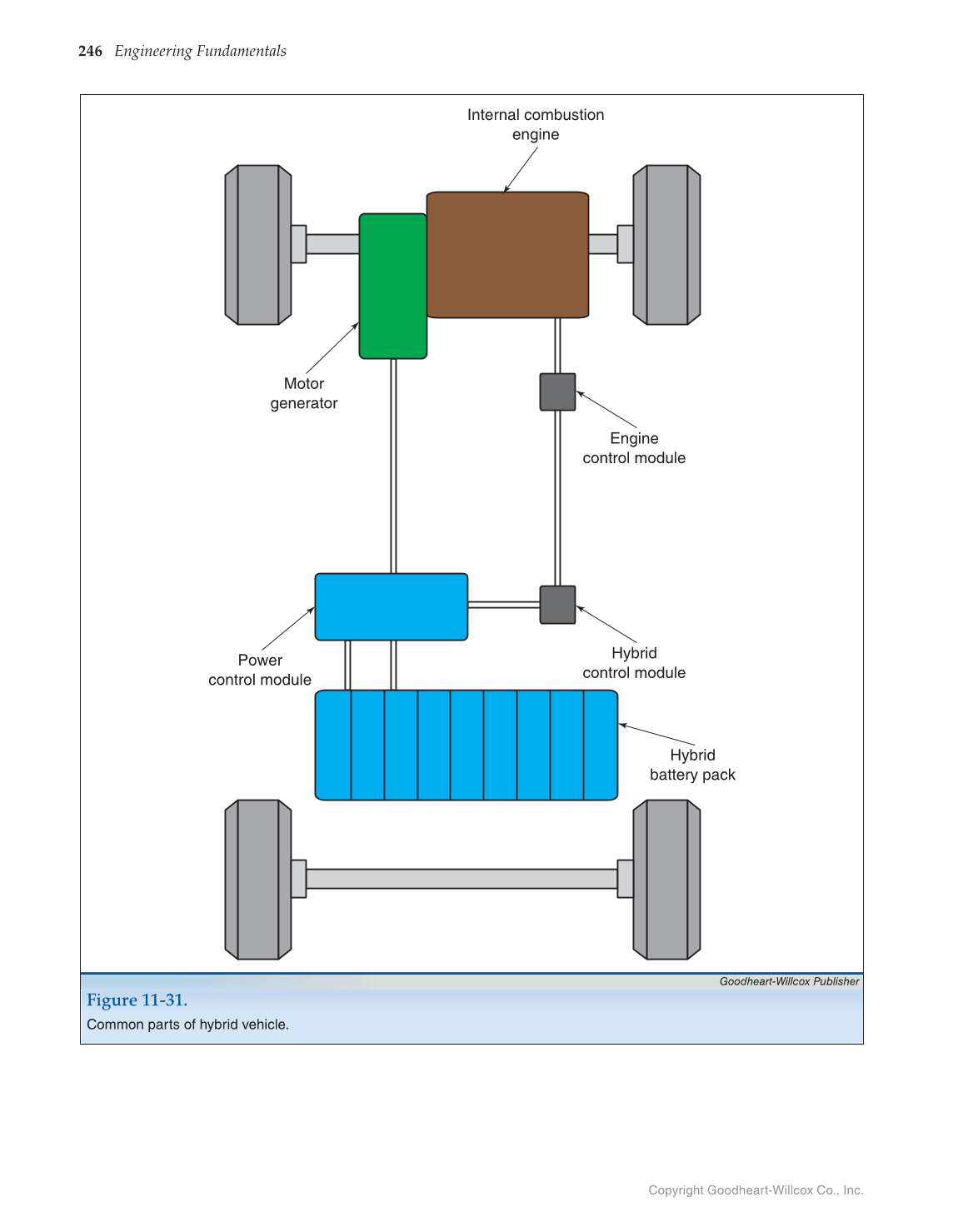 Engineering Fundamentals: Design, Principles, and Careers, 2nd Edition page 246