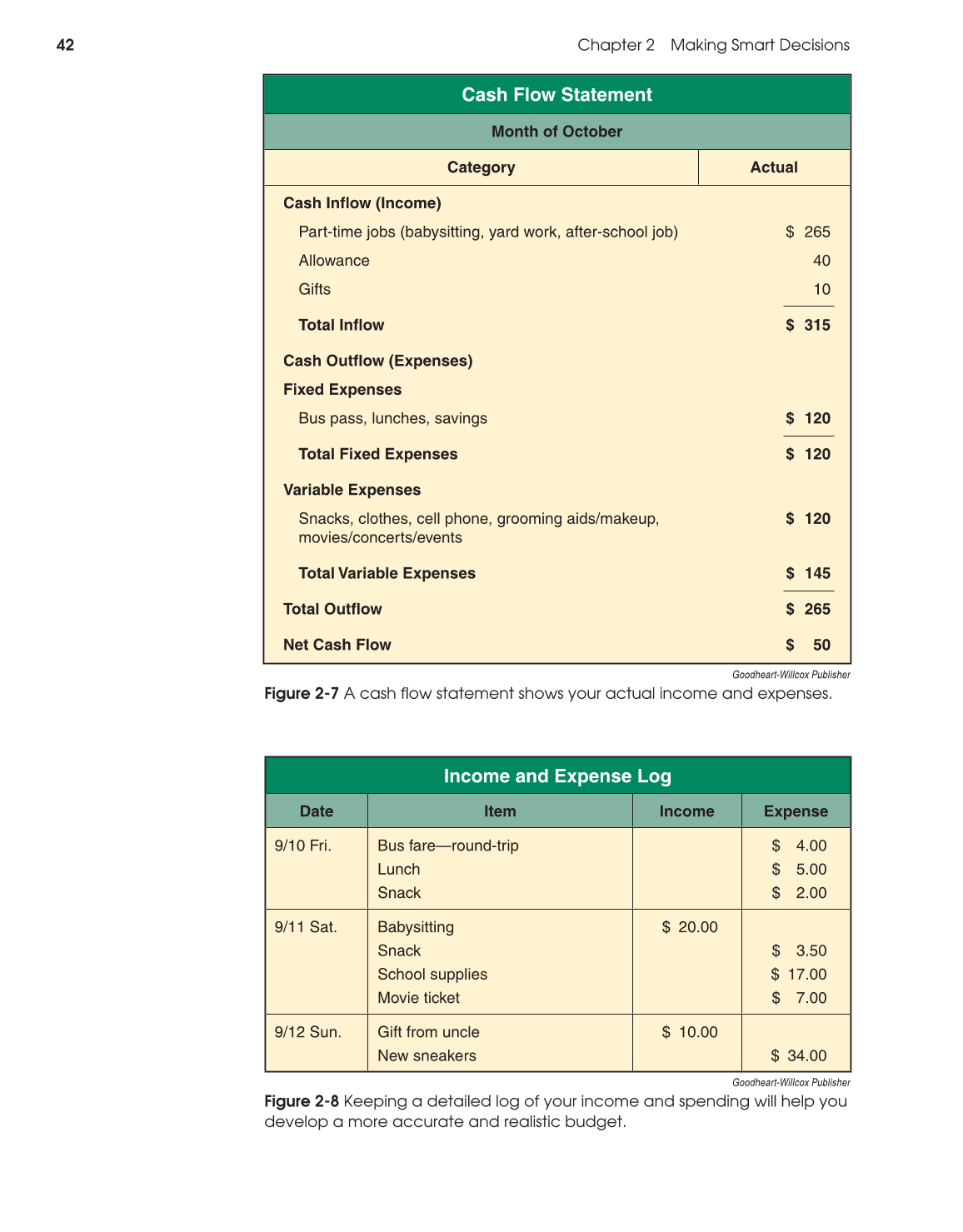 Foundations of Personal Finance, 9th Edition page 42