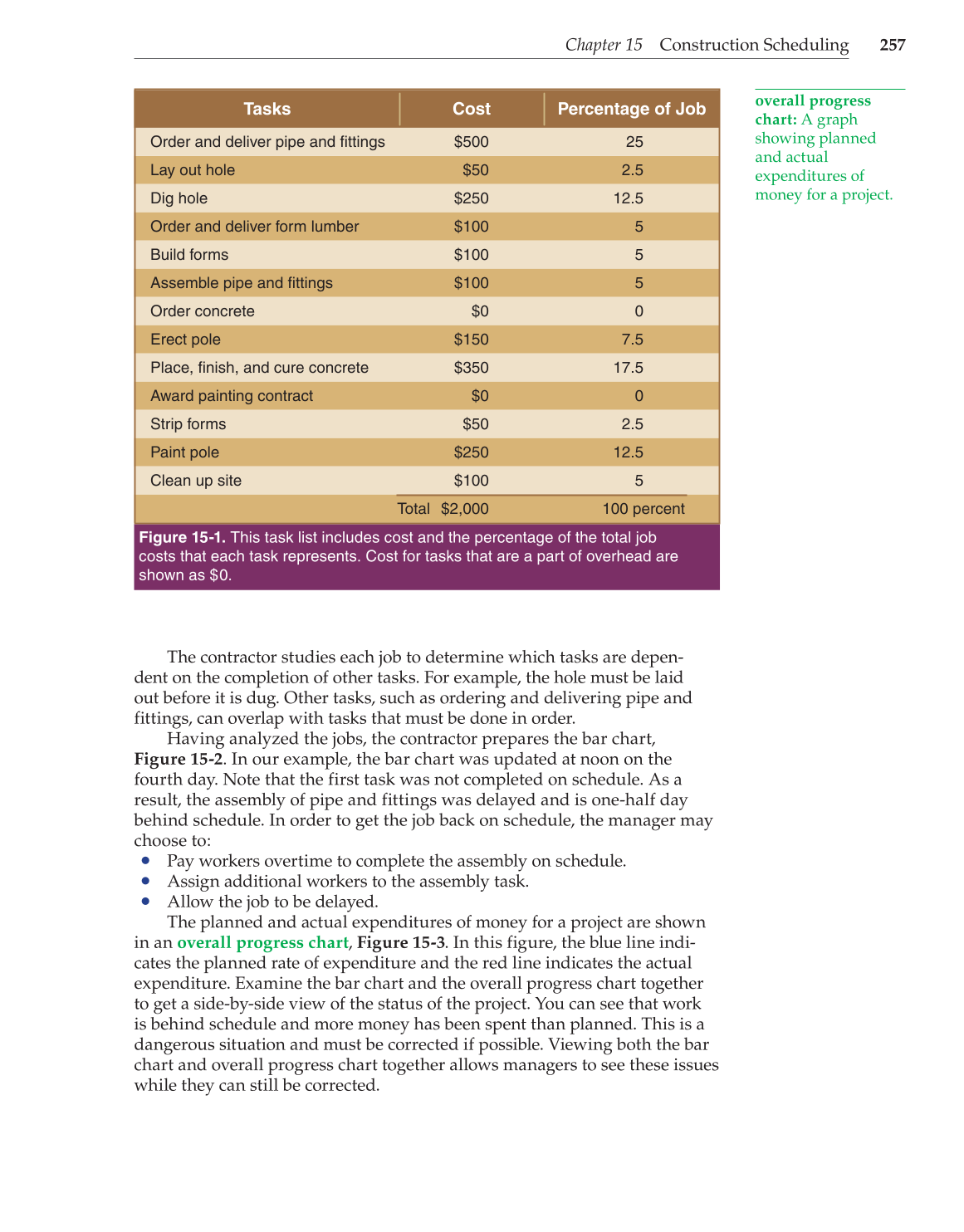 Construction and Building Technology, 1st Edition page 257