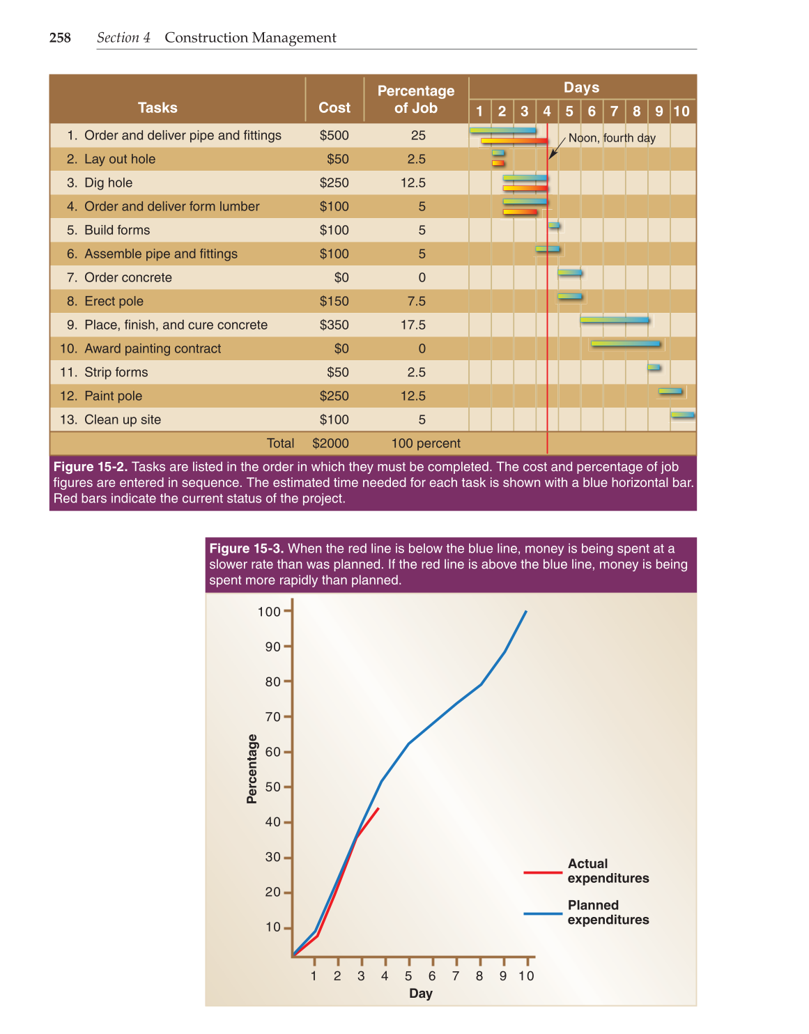 Construction and Building Technology, 1st Edition page 258