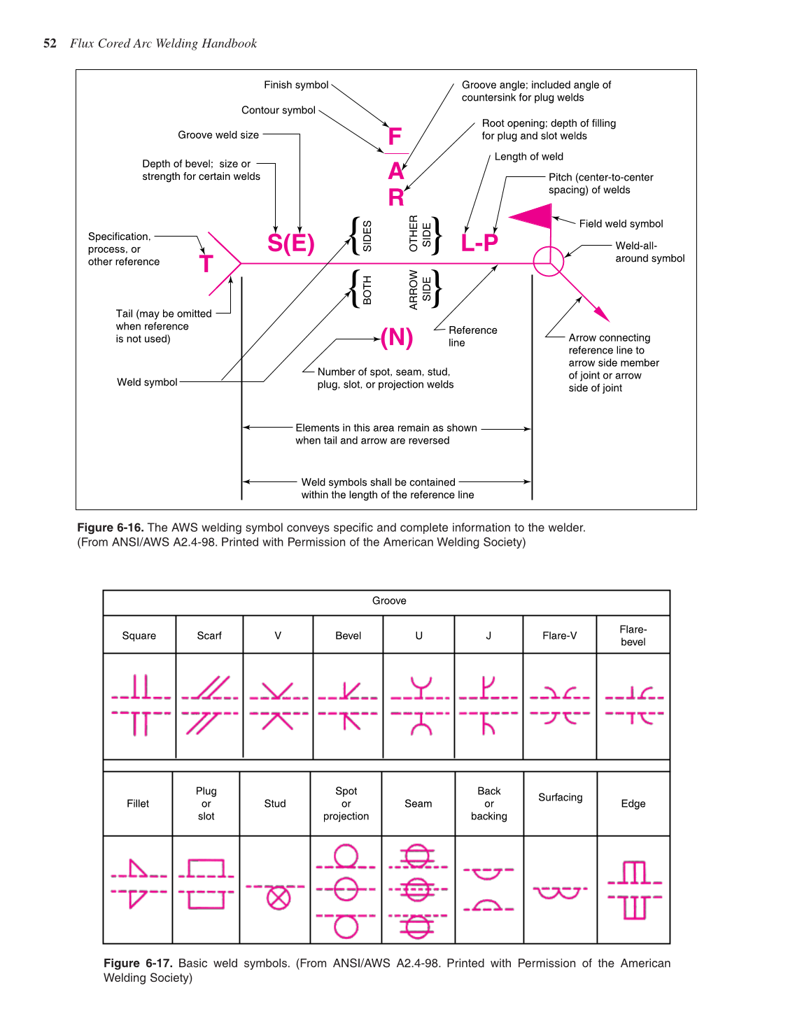 Flux Cored Arc Welding Handbook, 3rd Edition page 52