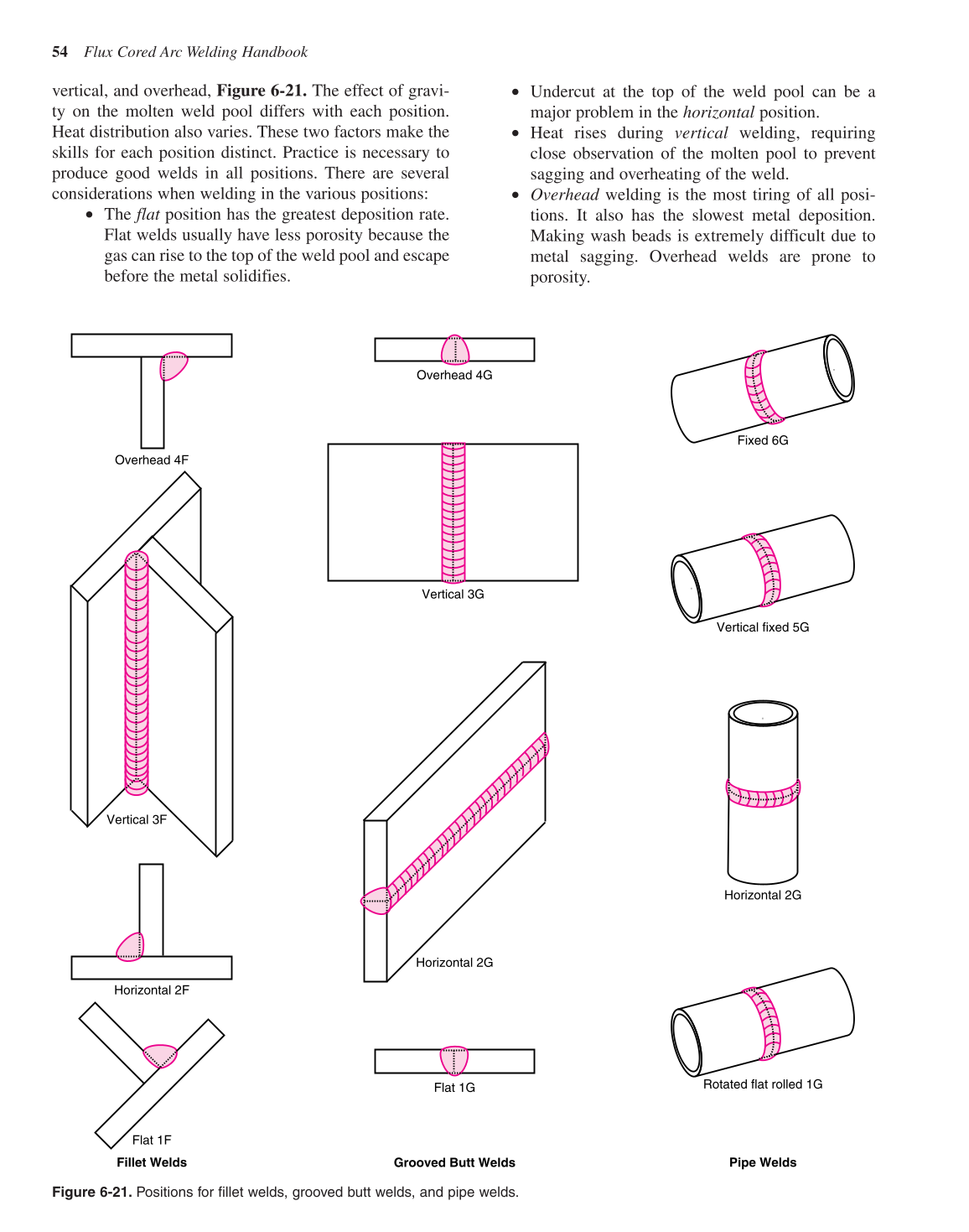 Flux Cored Arc Welding Handbook, 3rd Edition page 54