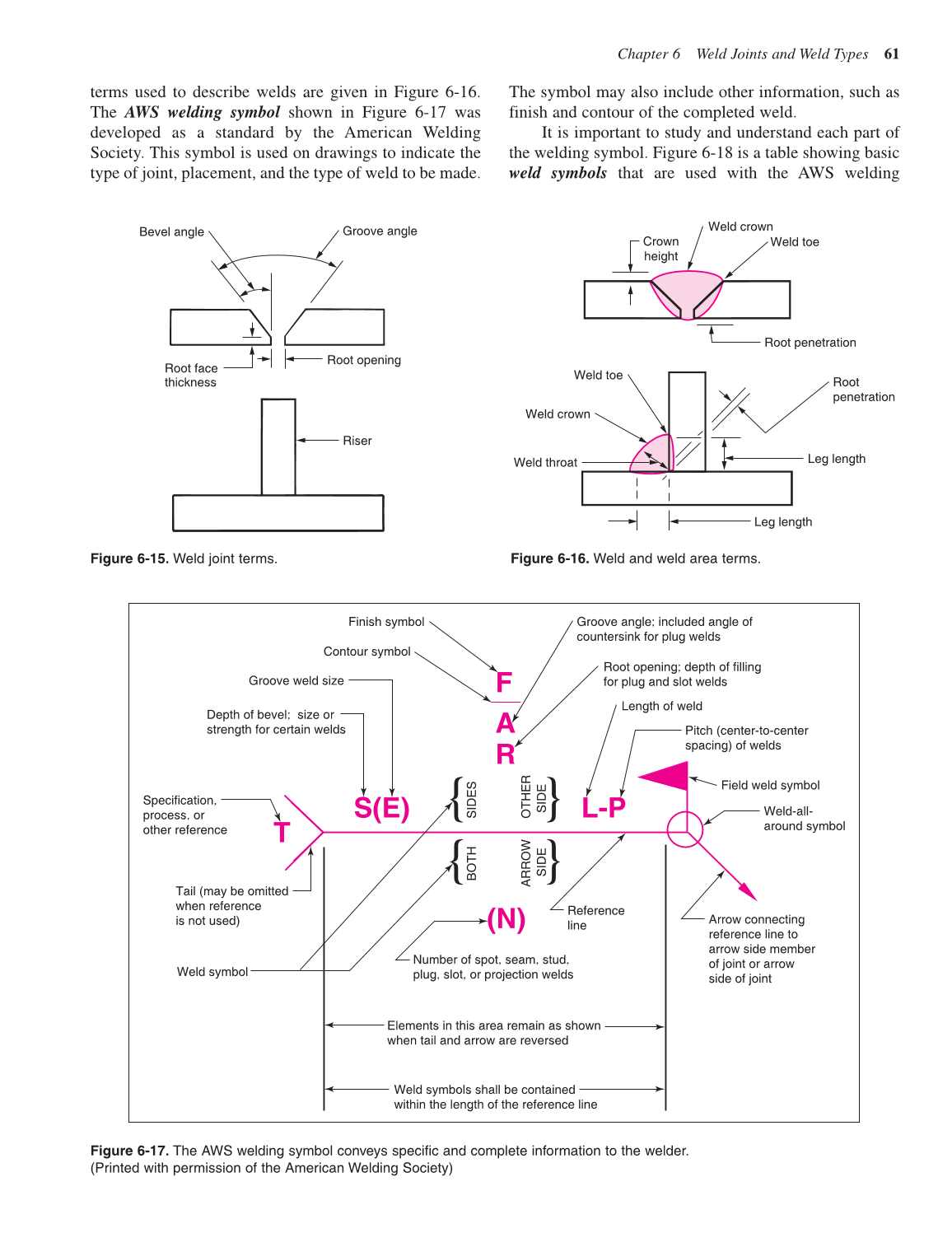 Gas Metal Arc Welding Handbook, 5th Edition page 61