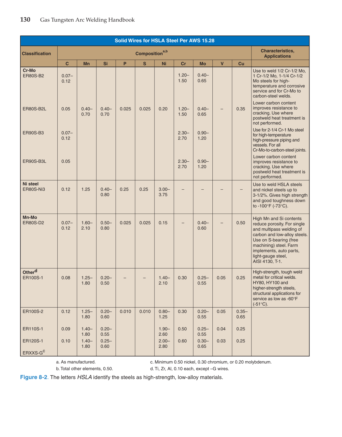 Gas Tungsten Arc Welding Handbook, 6th Edition page 130