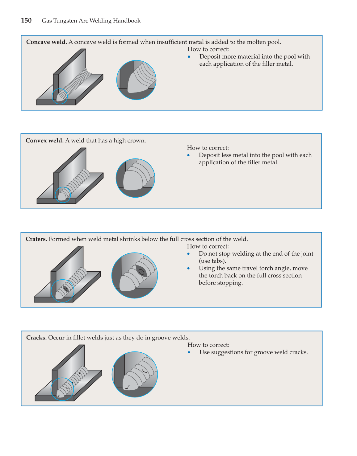 Gas Tungsten Arc Welding Handbook, 6th Edition page 150