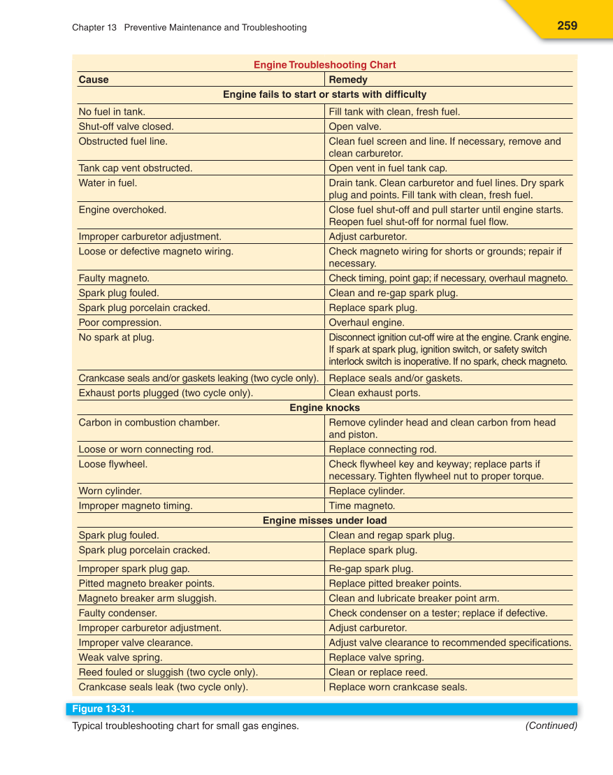 Small Gas Engines, 10th Edition page 259