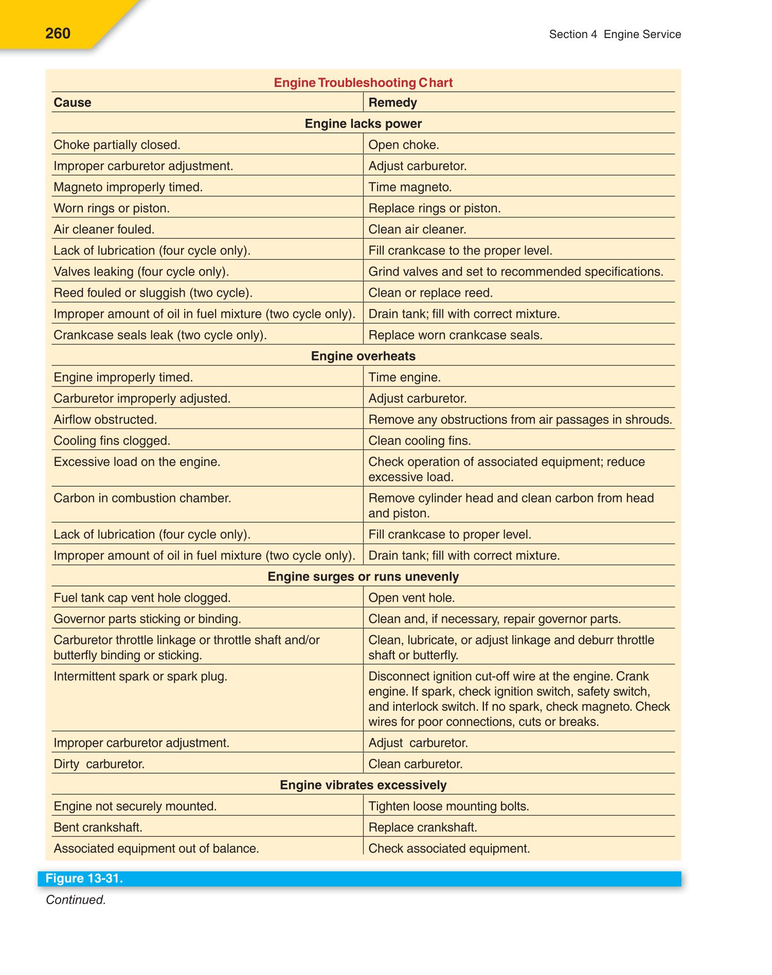 Small Gas Engines, 10th Edition page 260