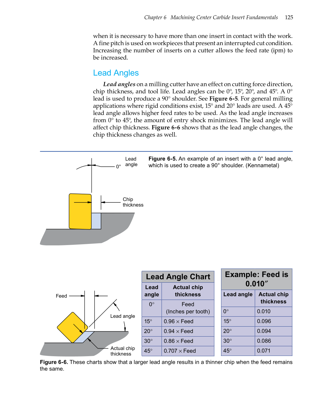 CNC Machining, 1st Edition page 125