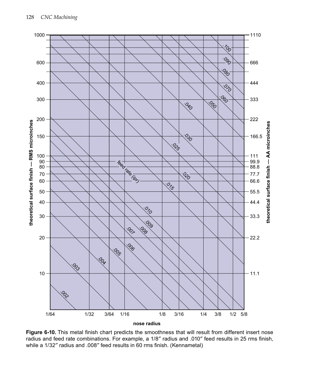 CNC Machining, 1st Edition page 128