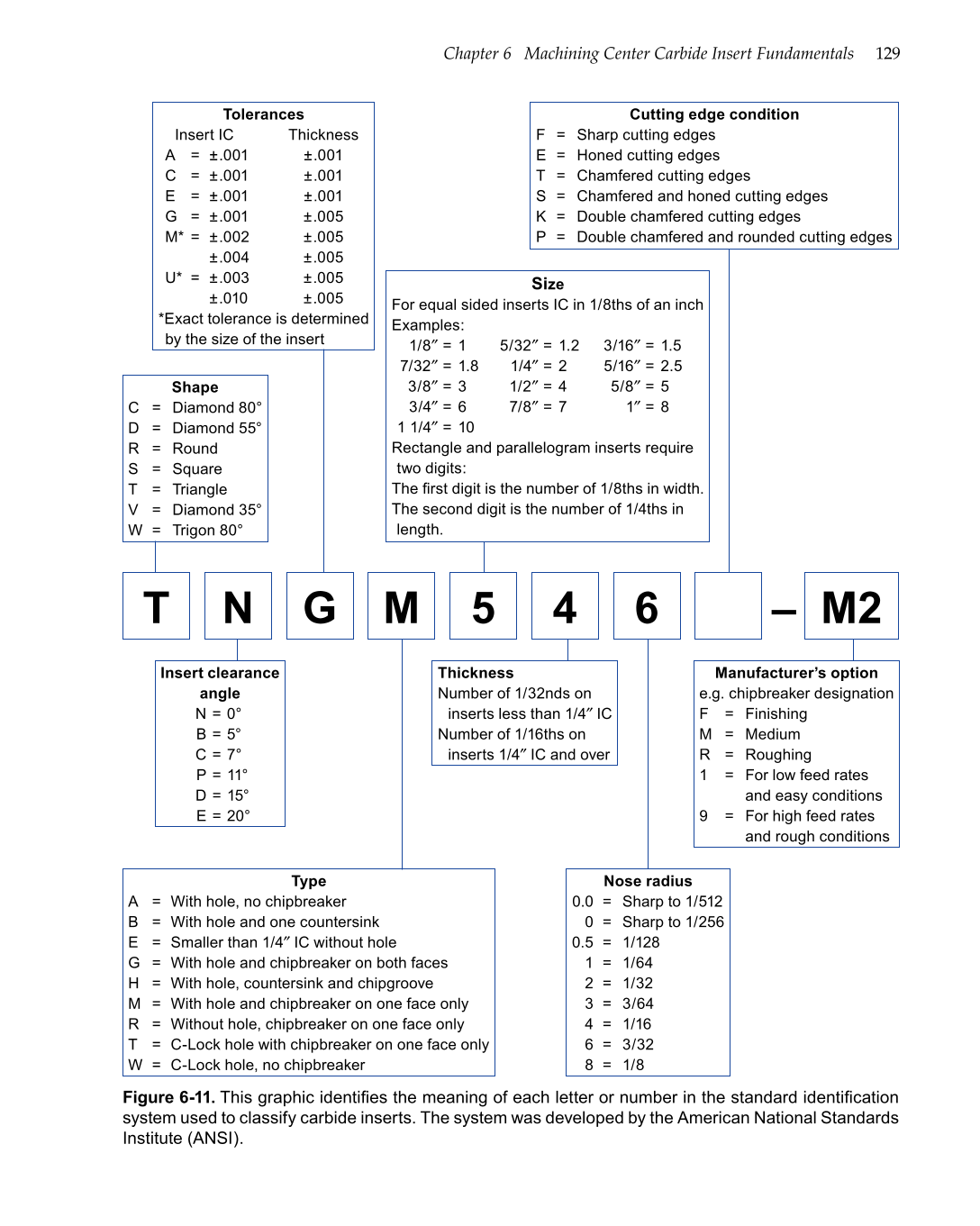 CNC Machining, 1st Edition page 129