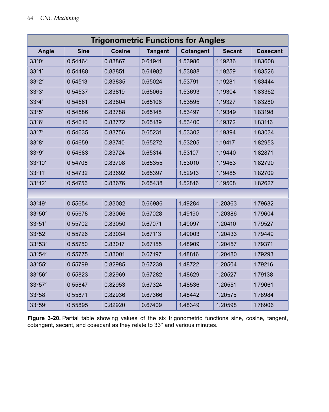 CNC Machining, 1st Edition page 64