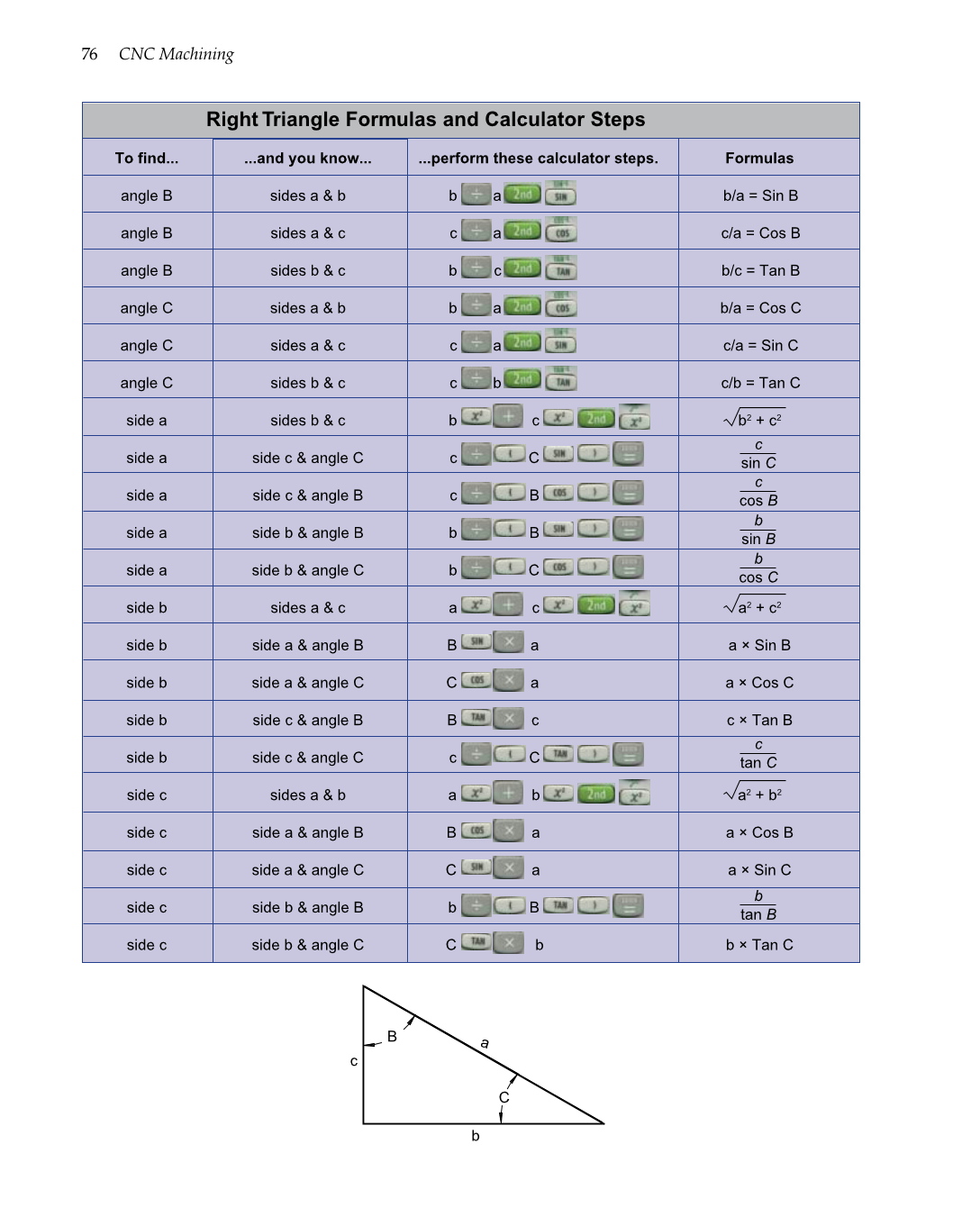 CNC Machining, 1st Edition page 76