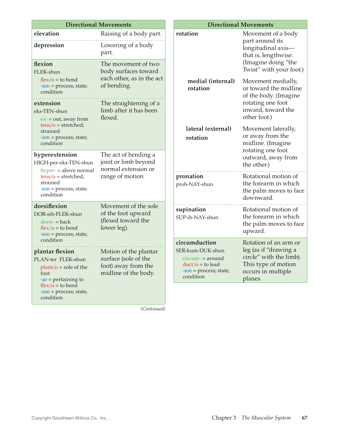 Introduction to Medical Terminology, 1st Edition page 67