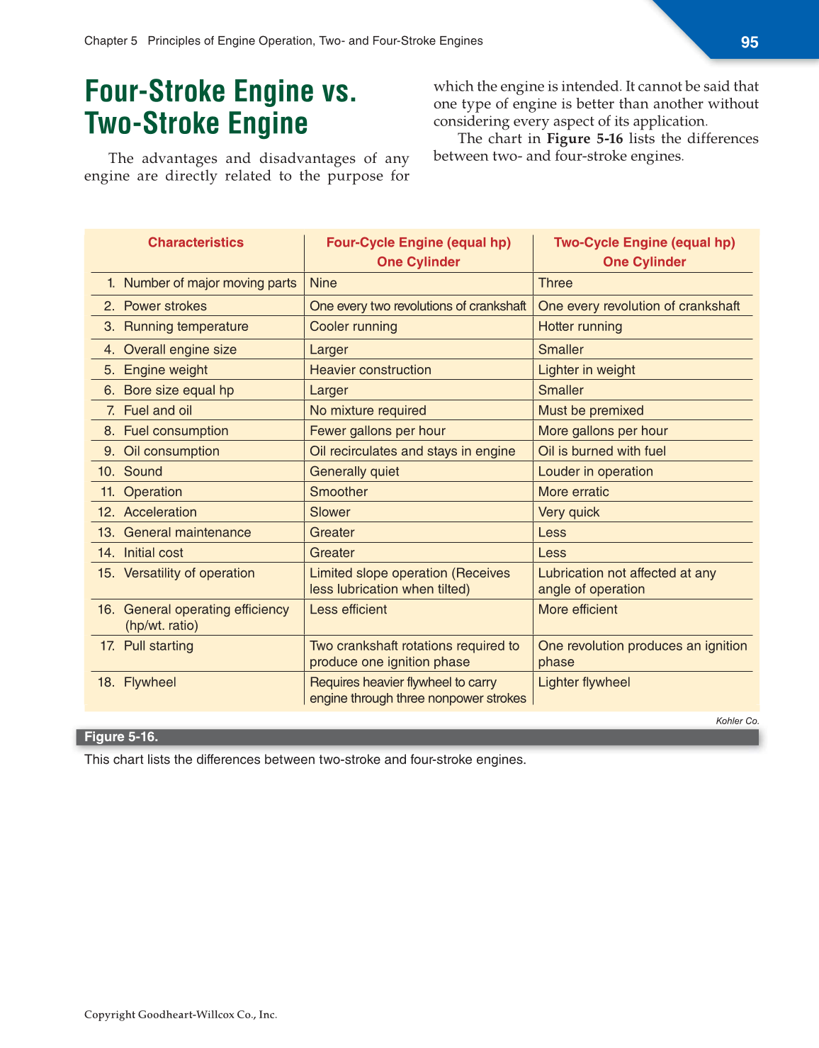 Small Gas Engines, 11th Edition page 95