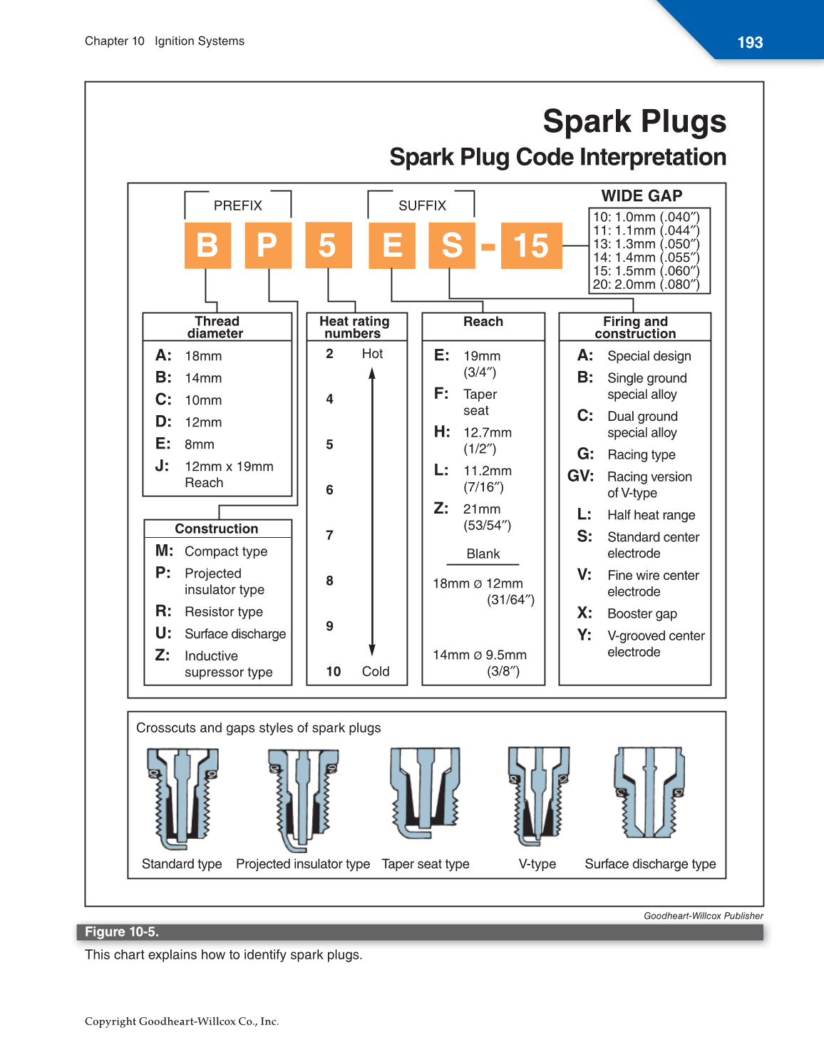 Small Gas Engines, 11th Edition page 193