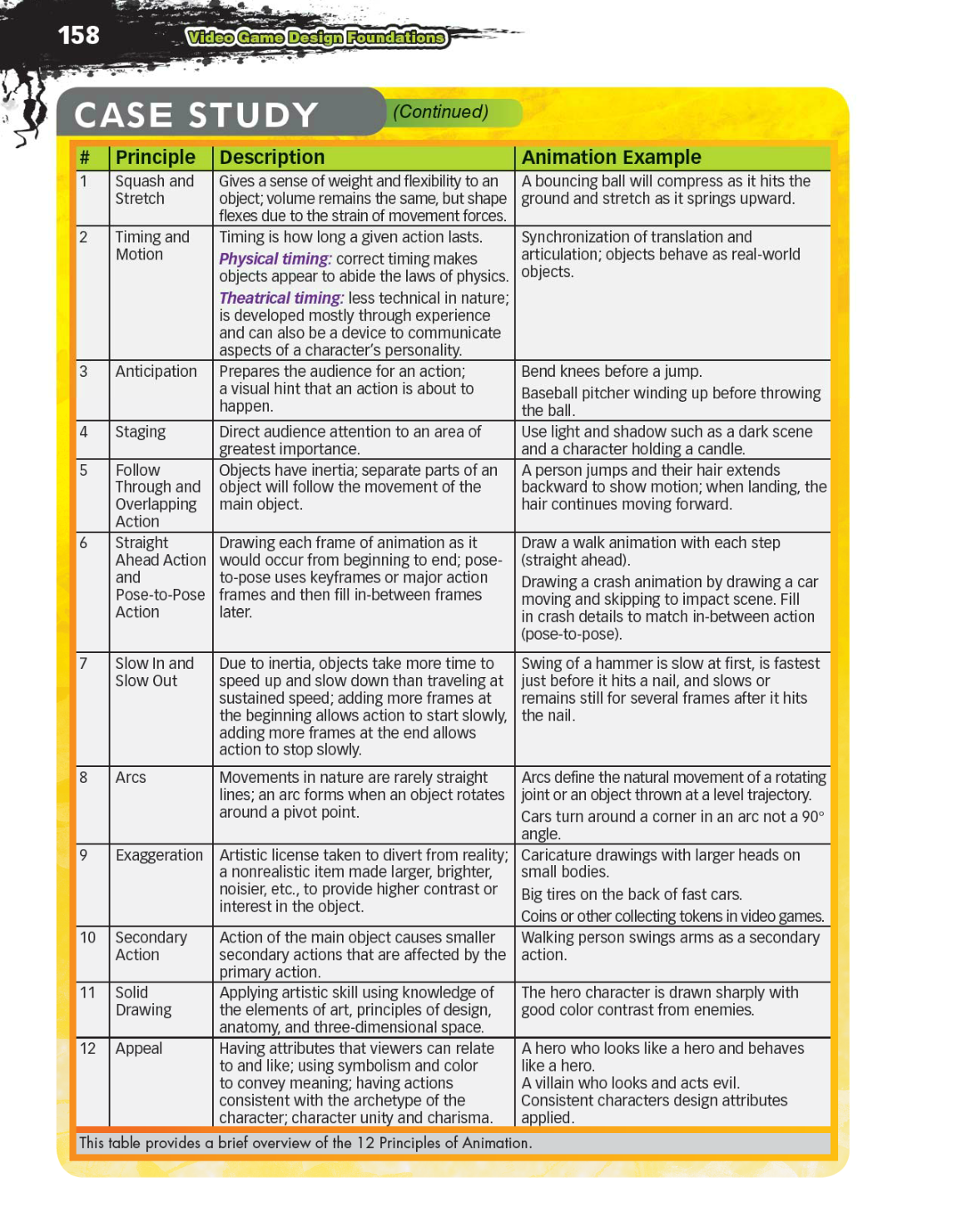 Video Game Design Foundations, 2nd Edition page 158