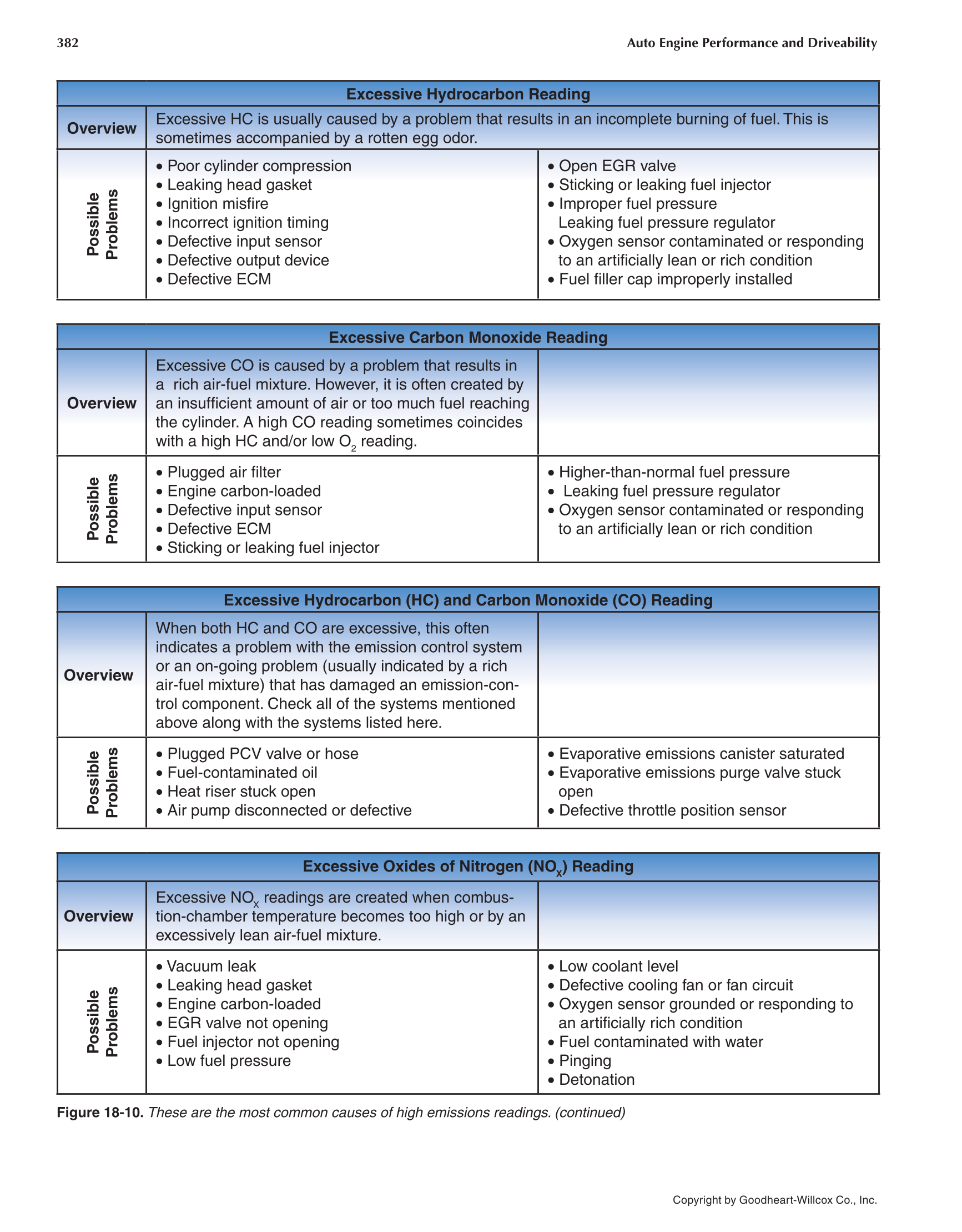 Auto Engine Performance and Driveability, 4th Edition page 382