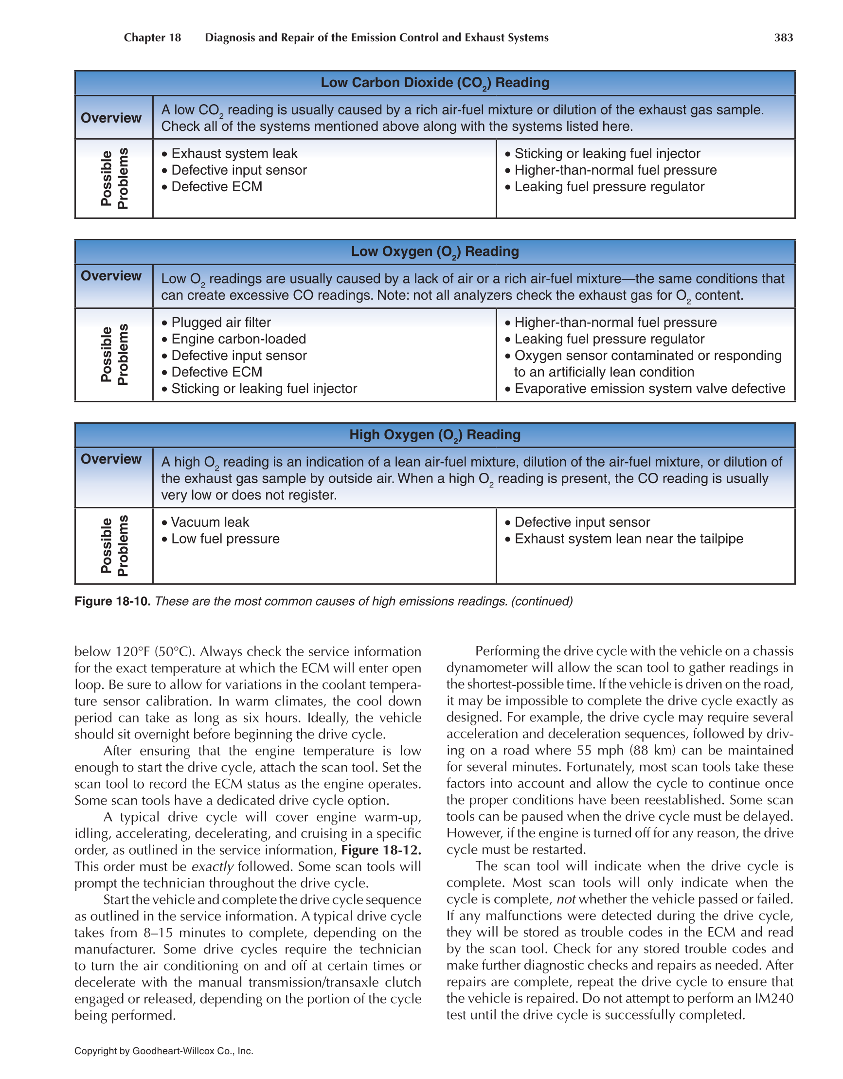 Auto Engine Performance and Driveability, 4th Edition page 383