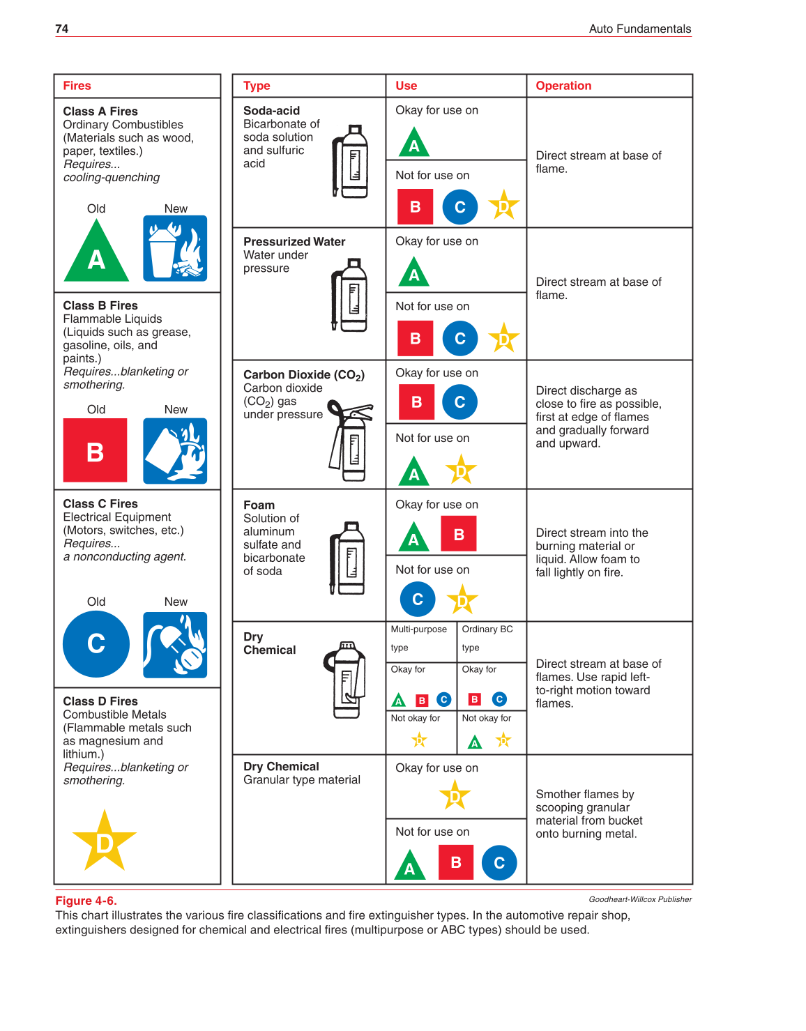 Auto Fundamentals, 11th Edition page 74
