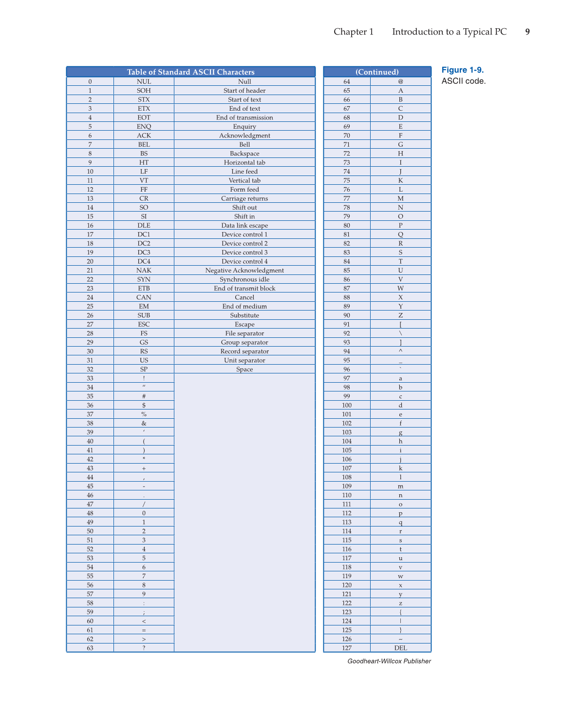 Computer Service and Repair, 4th Edition page 9