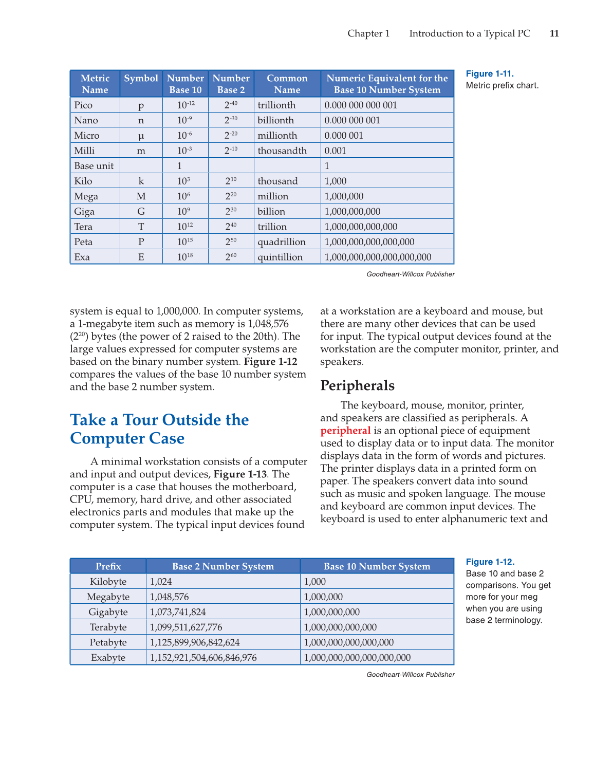 Computer Service and Repair, 4th Edition page 11