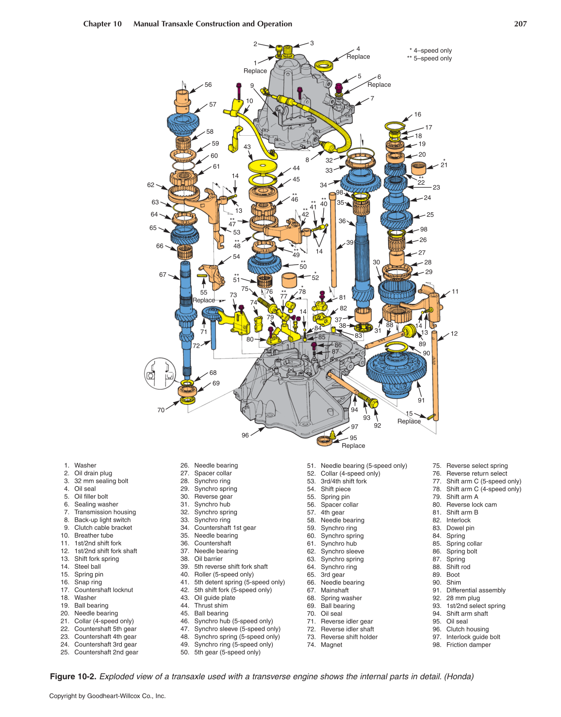 Manual Drive Trains and Axles, 3rd Edition page 207