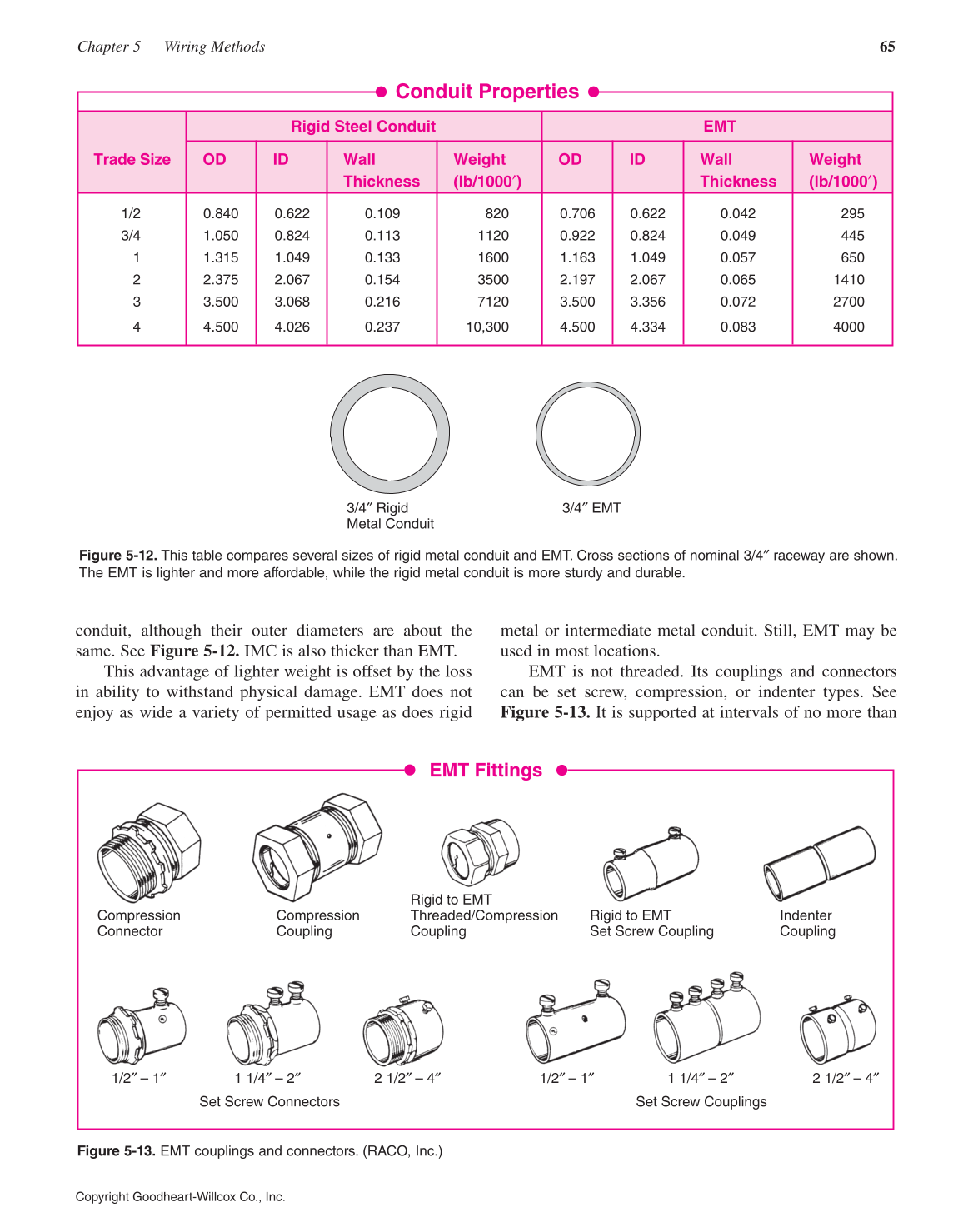 Modern Commercial Wiring, 6th Edition page 65