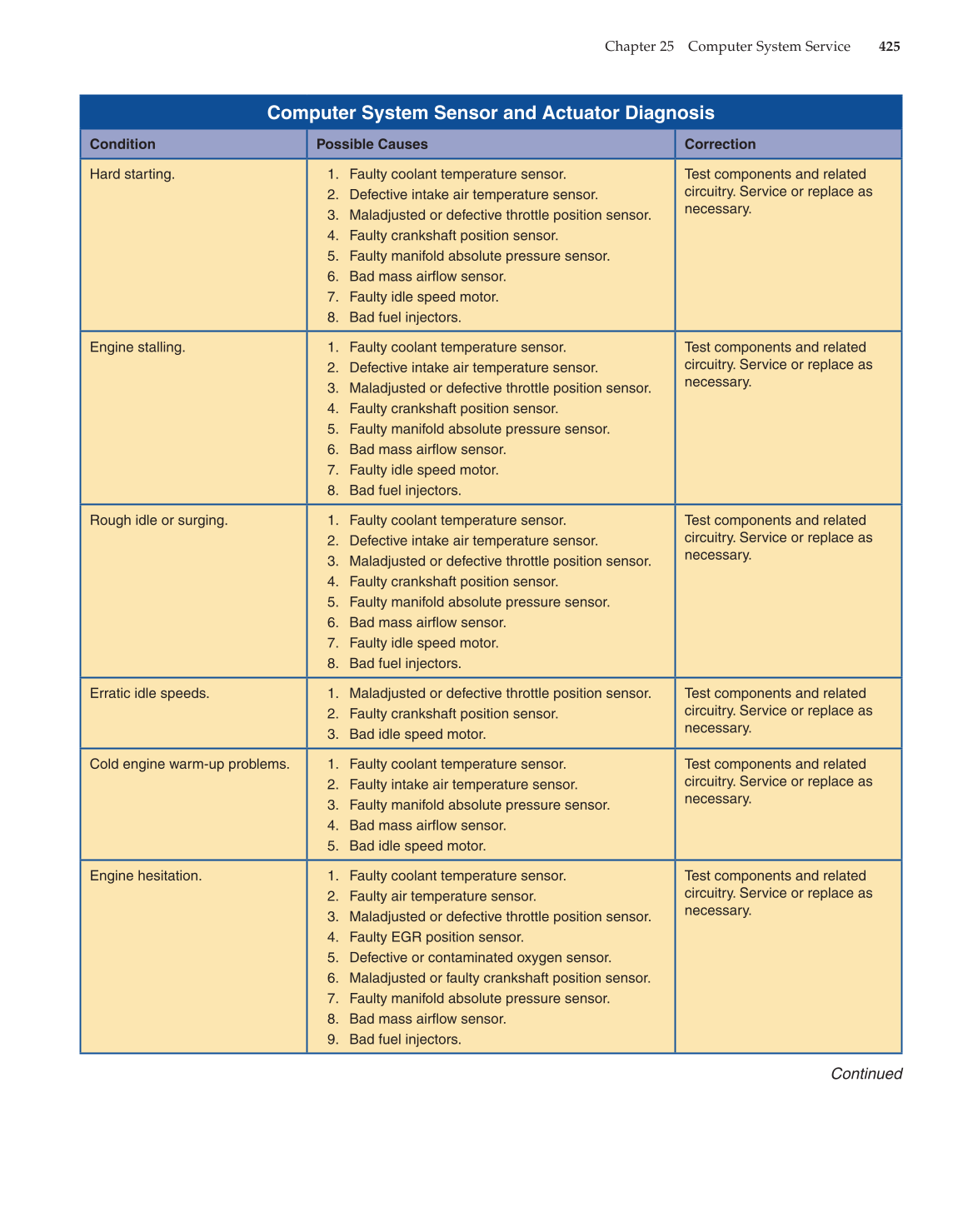 Modern Automotive Technology, 8th Edition page 425
