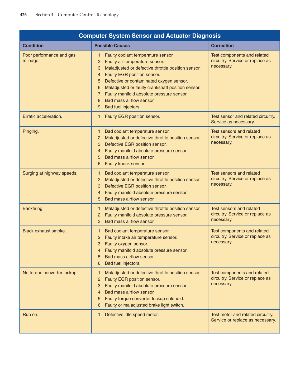 Modern Automotive Technology, 8th Edition page 426