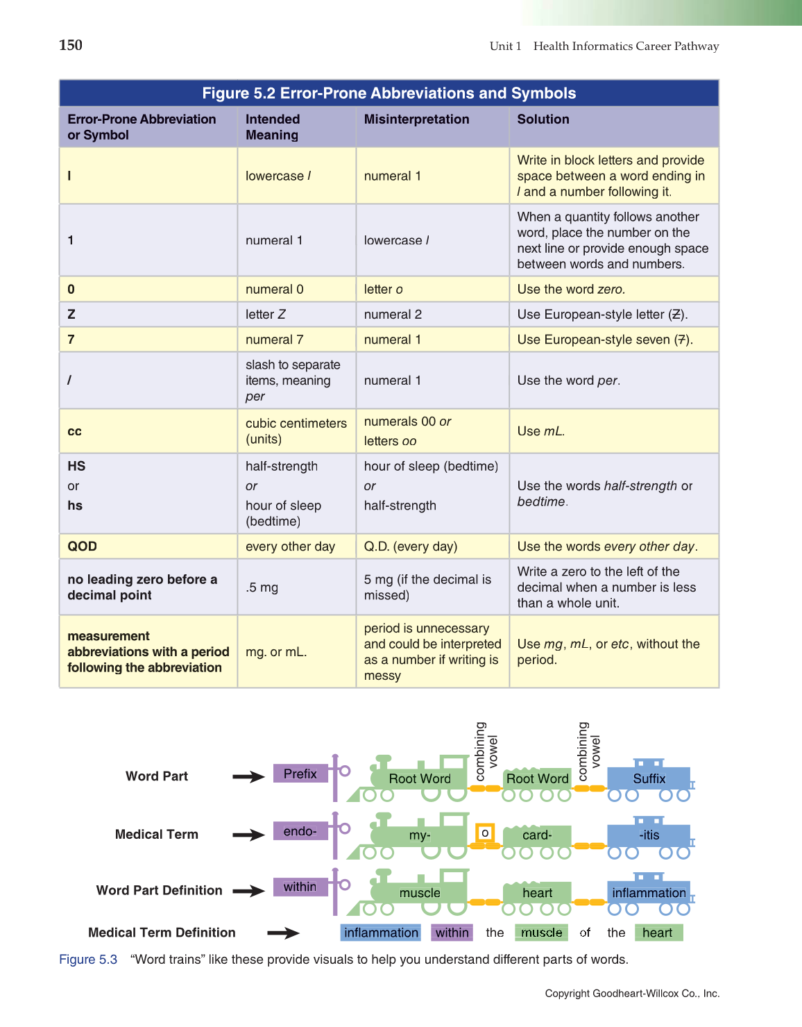 Introduction to Health Science: Pathways to Your Future, 1st Edition page 150
