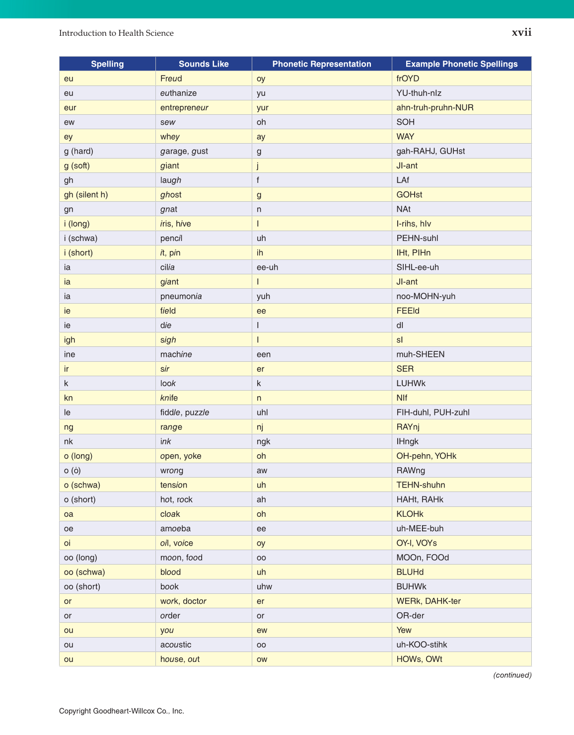 Introduction to Health Science: Pathways to Your Future, 1st Edition page xvii