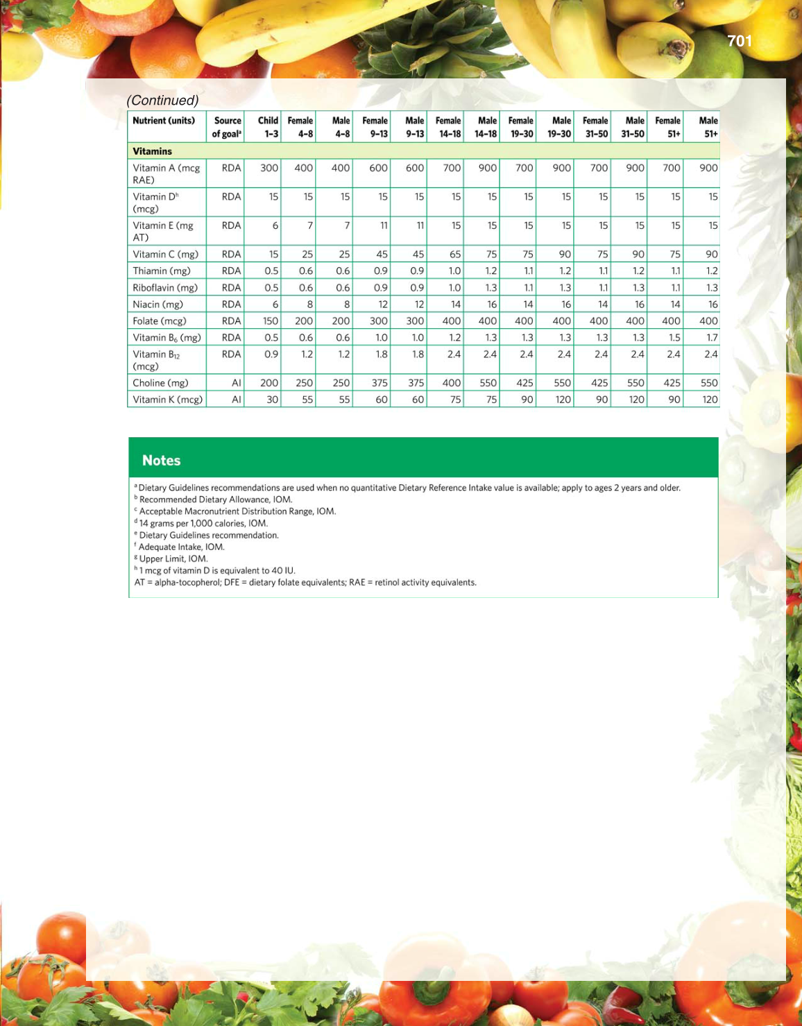Guide to Good Food, 13th Edition page 701