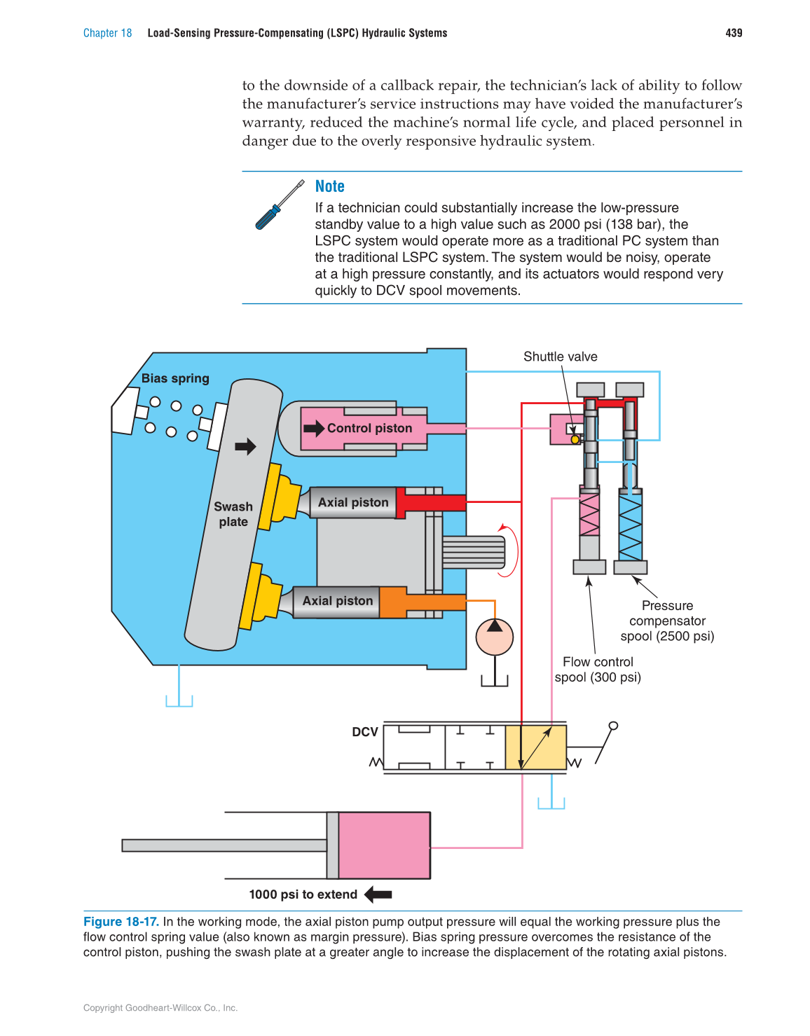 Hydraulic Systems for Mobile Equipment, 1st Edition page 439