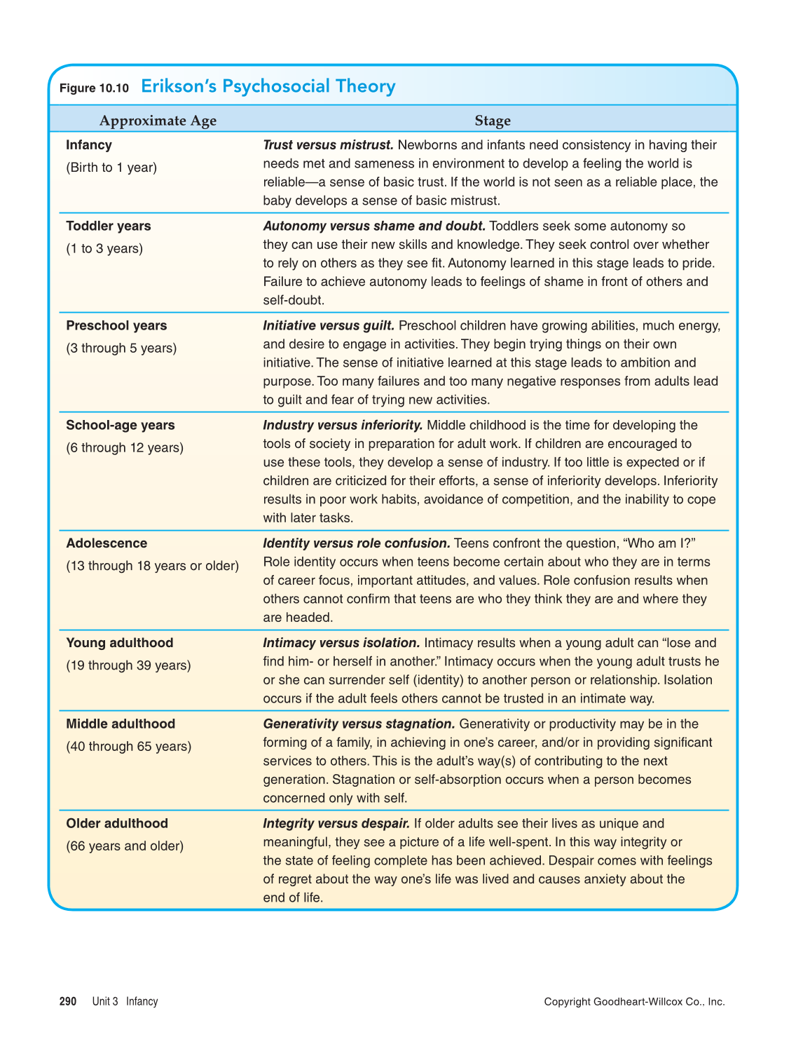 Child Development: Early Stages Through Age 12, 8th Edition page 290