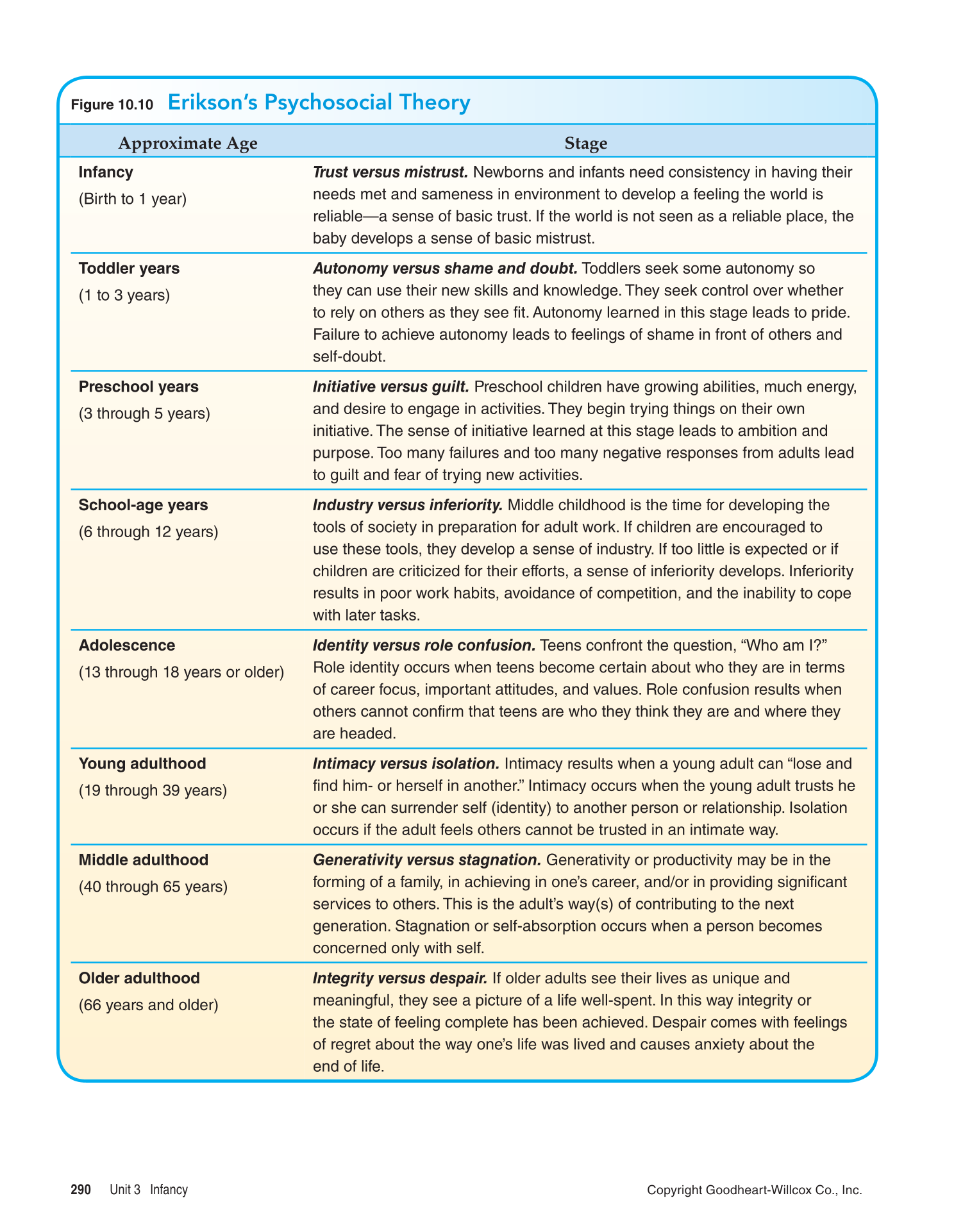 Child Development: Early Stages Through Age 12, 8th Edition page 290