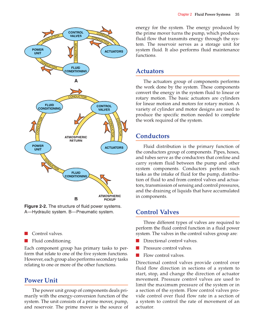 Fluid Power: Hydraulics and Pneumatics, 2nd Edition page 35