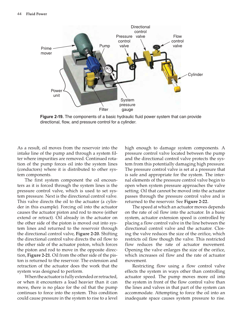 Fluid Power: Hydraulics and Pneumatics, 2nd Edition page 44