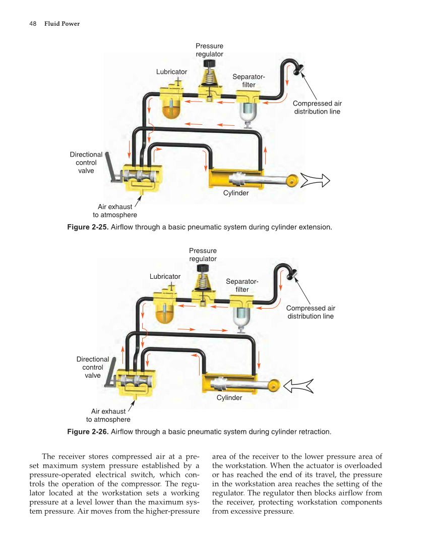 Fluid Power: Hydraulics and Pneumatics, 2nd Edition page 48