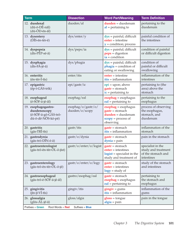 Medical Terminology: Mastering the Basics, 1st Edition page 101