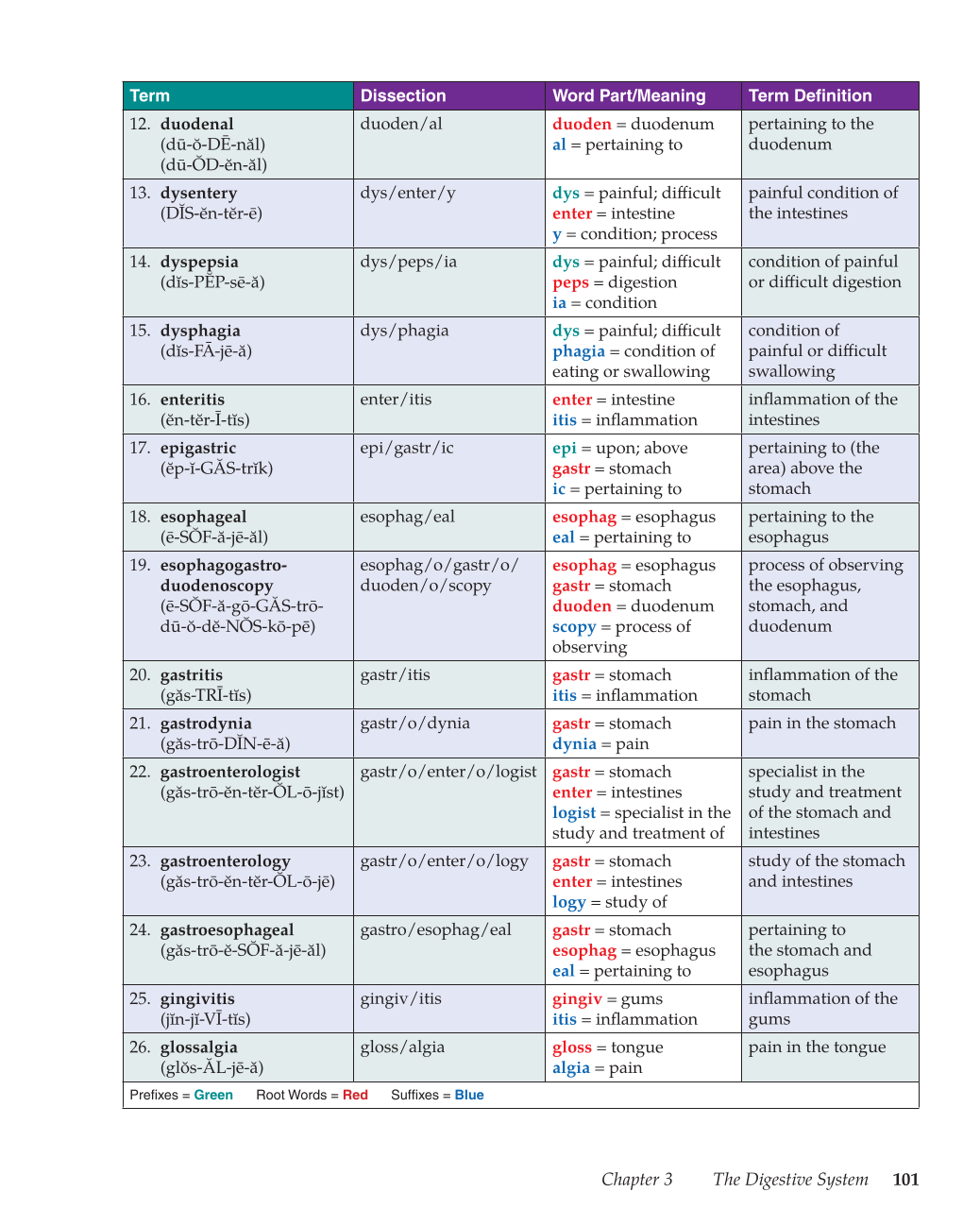 Medical Terminology: Mastering the Basics, 1st Edition page 101