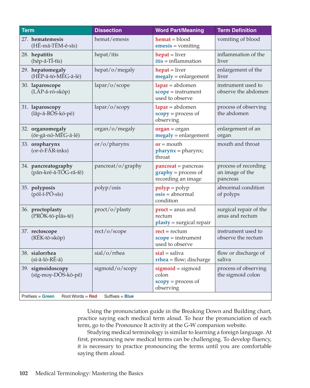 Medical Terminology: Mastering the Basics, 1st Edition page 102