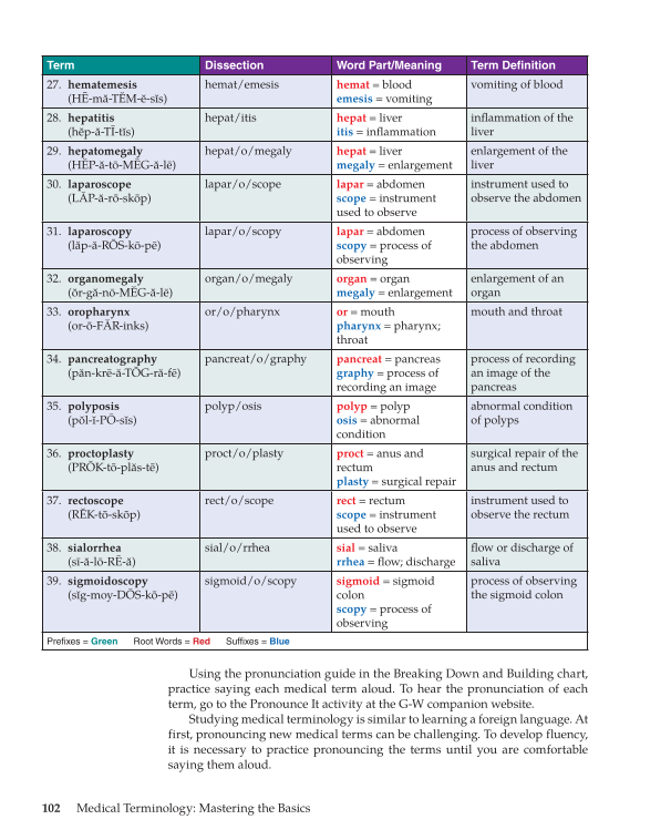 Medical Terminology: Mastering the Basics, 1st Edition page 102