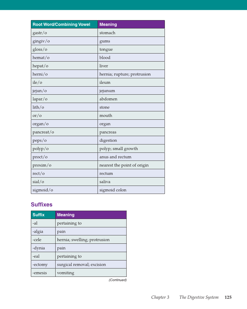 Medical Terminology: Mastering the Basics, 1st Edition page 125