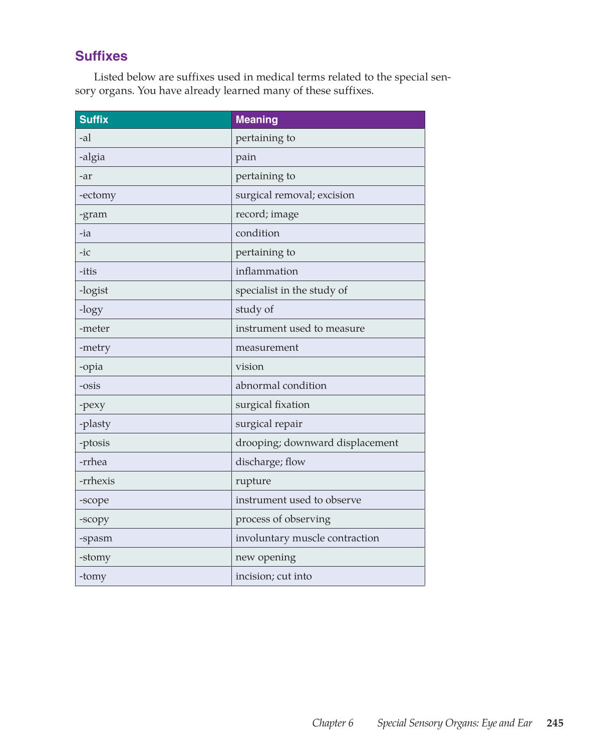 Medical Terminology: Mastering the Basics, 1st Edition page 245