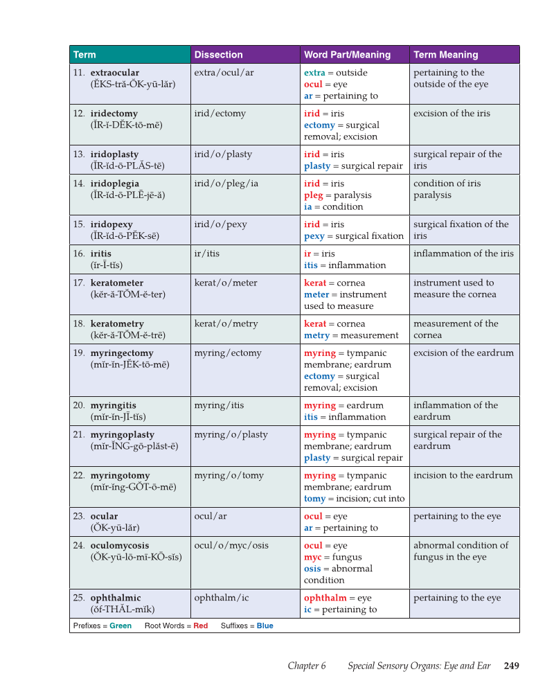 Medical Terminology: Mastering the Basics, 1st Edition page 249