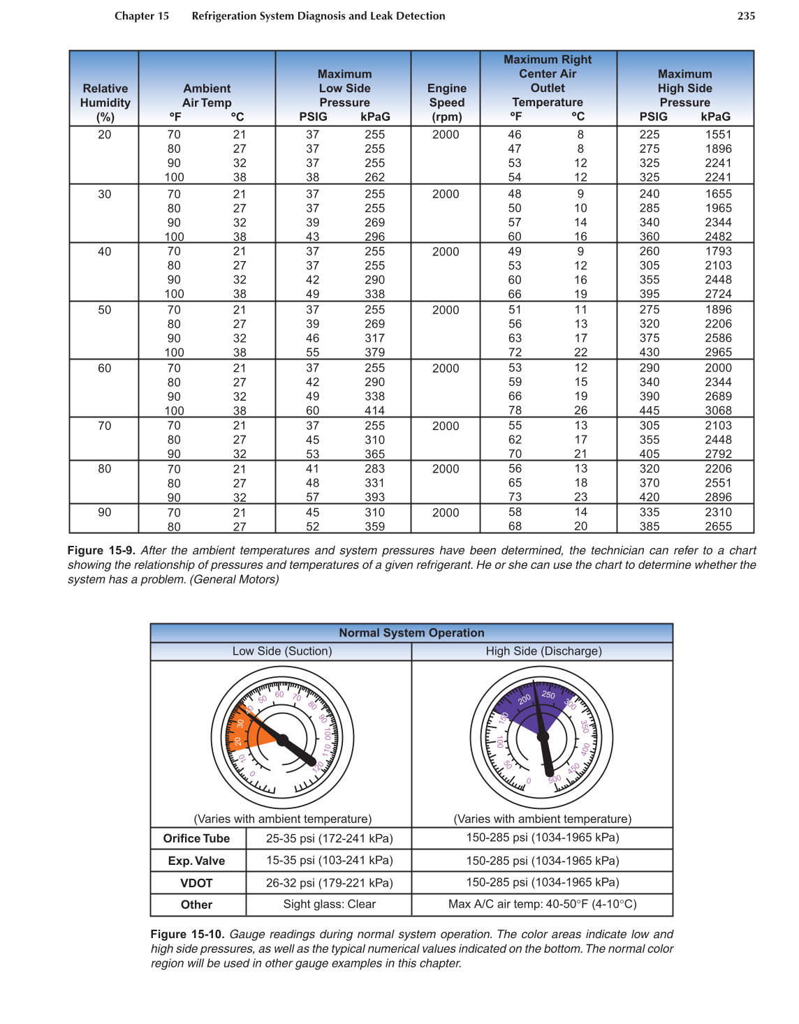 Auto Heating and Air Conditioning, A7, 3rd Edition page 235