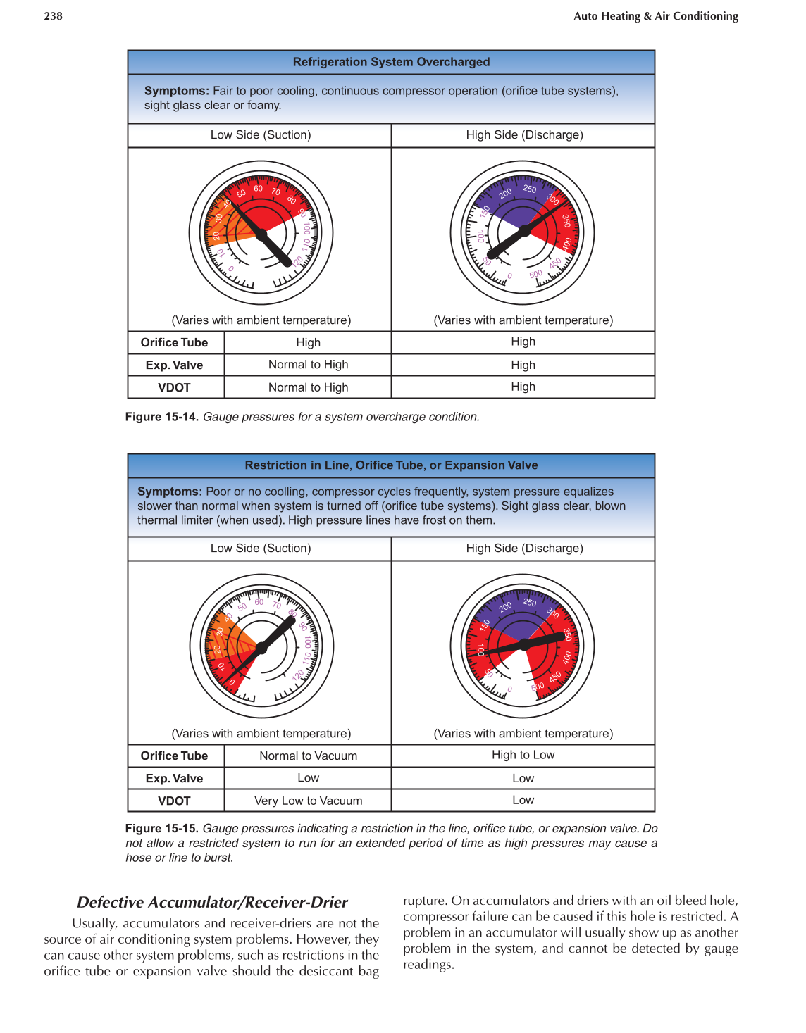 Auto Heating and Air Conditioning, A7, 3rd Edition page 238