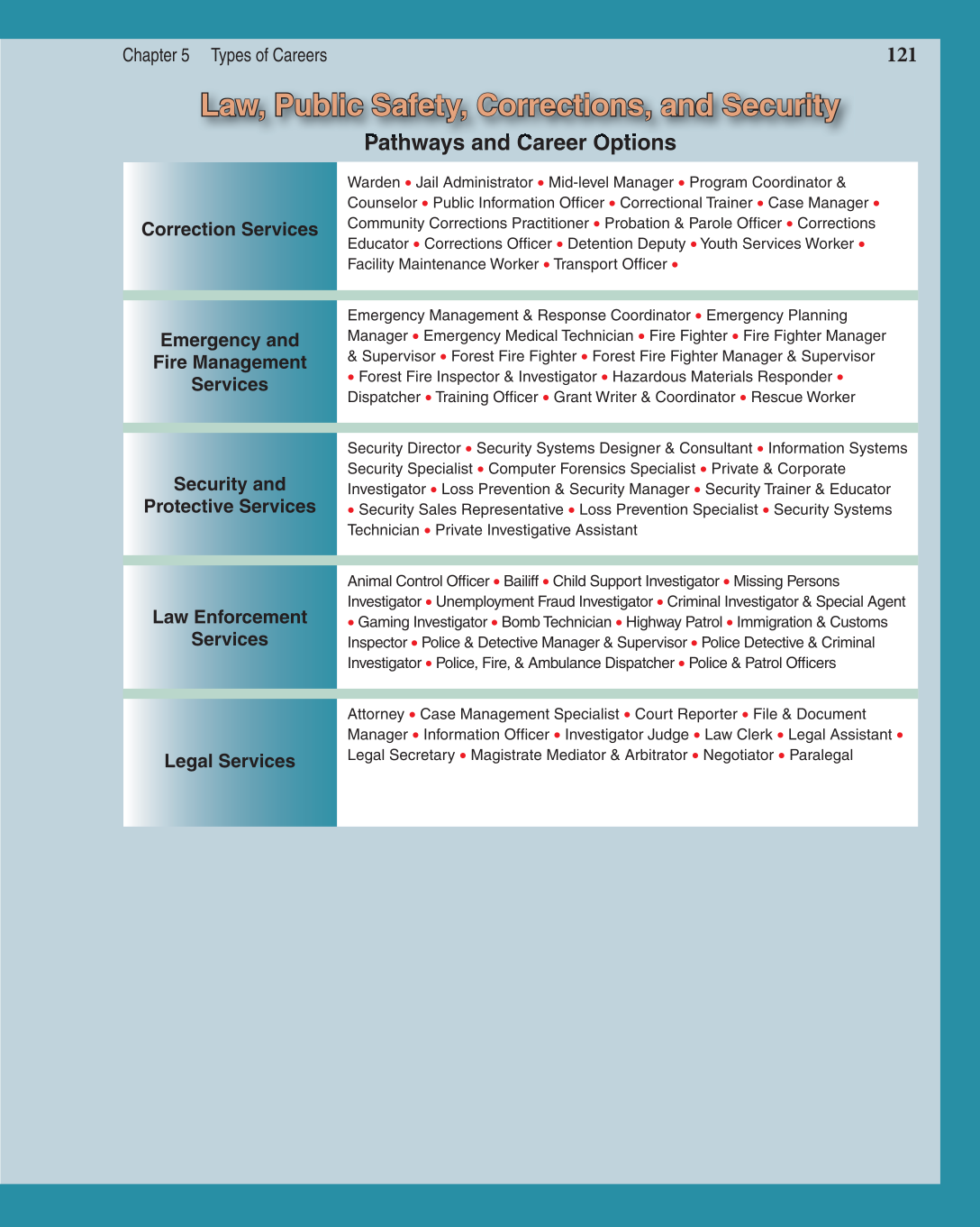 Discovering Careers, 7th Edition page 121