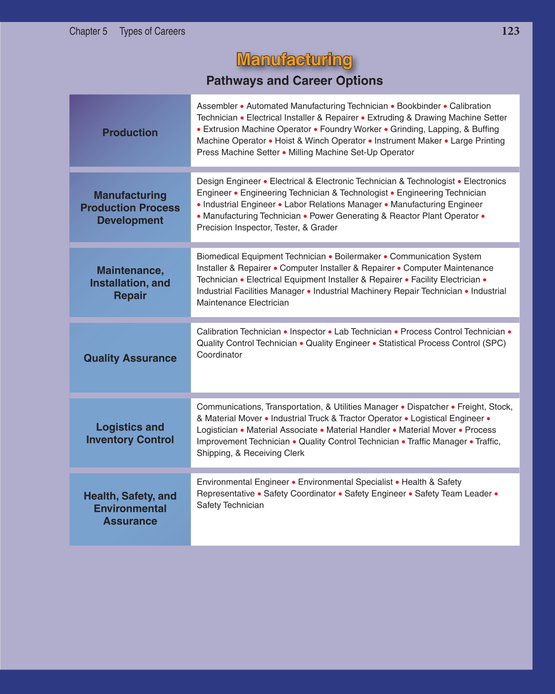 Discovering Careers, 7th Edition page 123