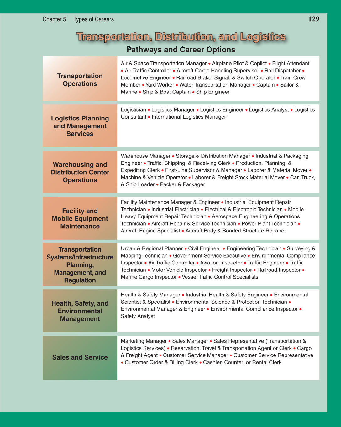 Discovering Careers, 7th Edition page 129